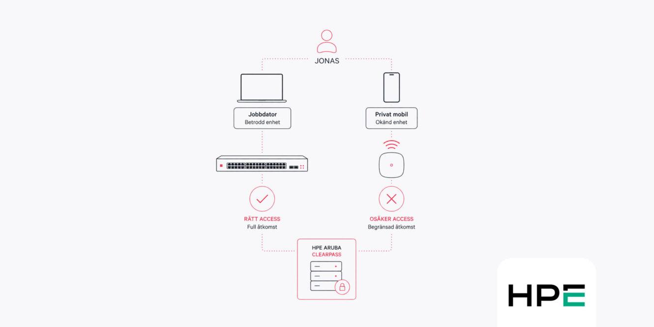 HPE Aruba ClearPass – mer än en RADIUS-server