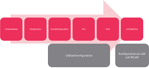 Projektfaser för implementation av colorless ports från förberedelser och grundkonfiguration till pilot och driftsättning